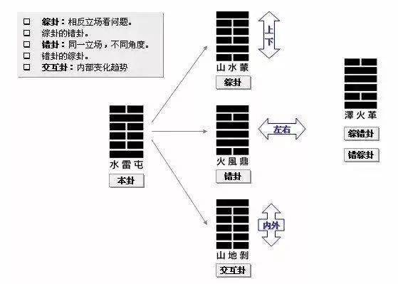 六爻本卦、互卦、综卦、变卦、错卦详解及作用插图
